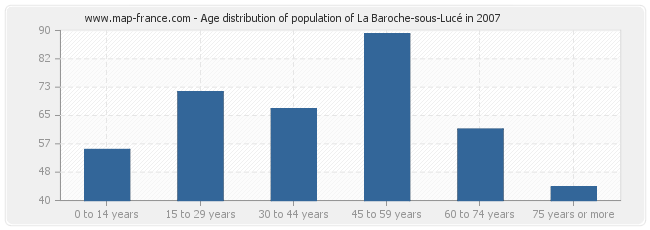 Age distribution of population of La Baroche-sous-Lucé in 2007